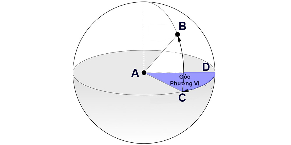 Hình ảnh góc phương vị trong hệ tọa độ cầu